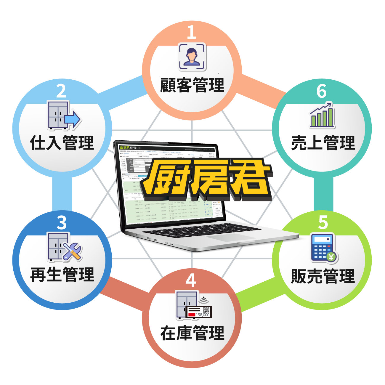 厨房君がつなぐ6つの主要業務